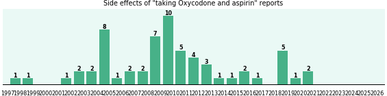 Oxycodone and aspirin side effects. Oxycodone and aspirin side effects.